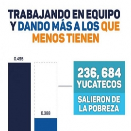 En un hecho sin precedente, en Yucatán, se redujo casi -50% las condiciones de pobreza extrema