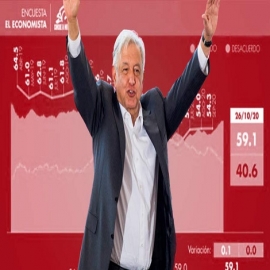 Aprobación de AMLO alcanza su nivel más alto en más de un año; ¡Está Imparable!