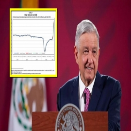 Reporta el INEGI que economía de México creció un 20.6 por ciento en abril