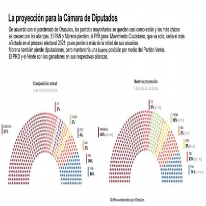 El lopezobradorismo se somete a gran prueba. ¿Podrá retener la Cámara, clave para consolidar?