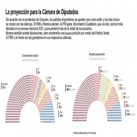 El lopezobradorismo se somete a gran prueba. ¿Podrá retener la Cámara, clave para consolidar?
