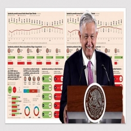 En su segundo año; AMLO volvería a ganar las elecciones y 57% a favor que continúe su mandato: Mitofsky
