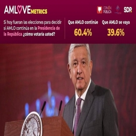 AMLOVEmetrics: 60.4% a favor de que López Obrador siga en la Presidencia