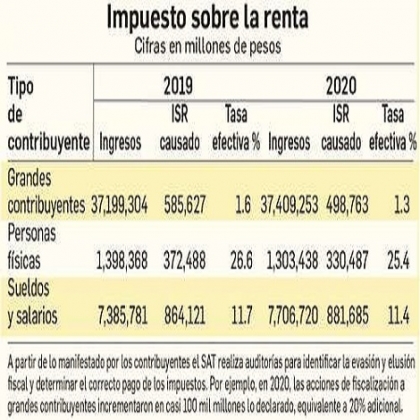 El boquete fiscal equivale a una quinta parte del gasto público: SAT