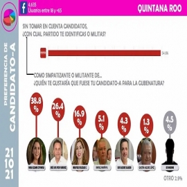 AL ARRANCAR MARZO, MARA Y MORENA TIENEN VENTAJA EN QUINTANA ROO