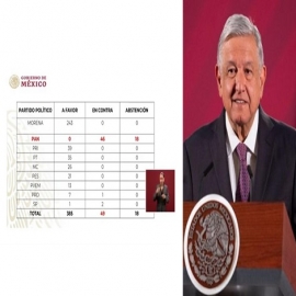 En plena mañanera; AMLO exhibe a diputados del PAN que votaron en contra de programas sociales