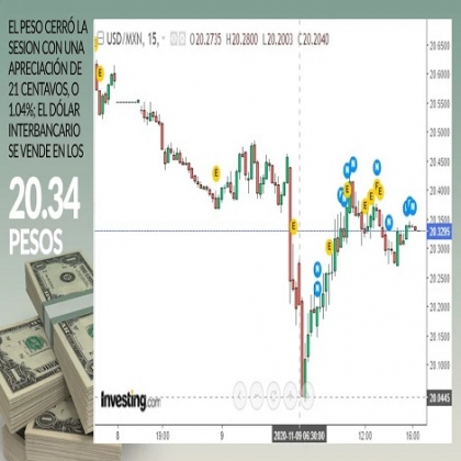 El peso alcanza su mejor nivel desde marzo y por la mañana el dólar tocó el piso de 20 por uno